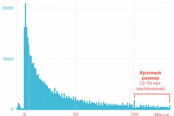 Kraken наркошоп